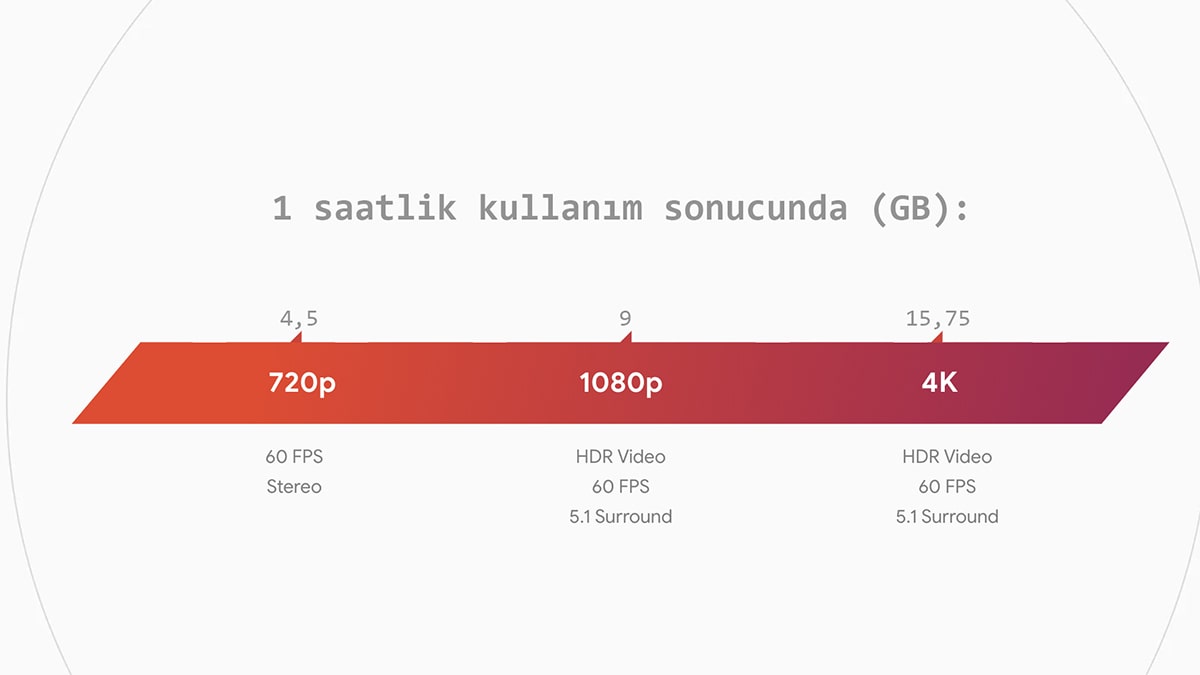 google stadia ne kadar internet harcayacak