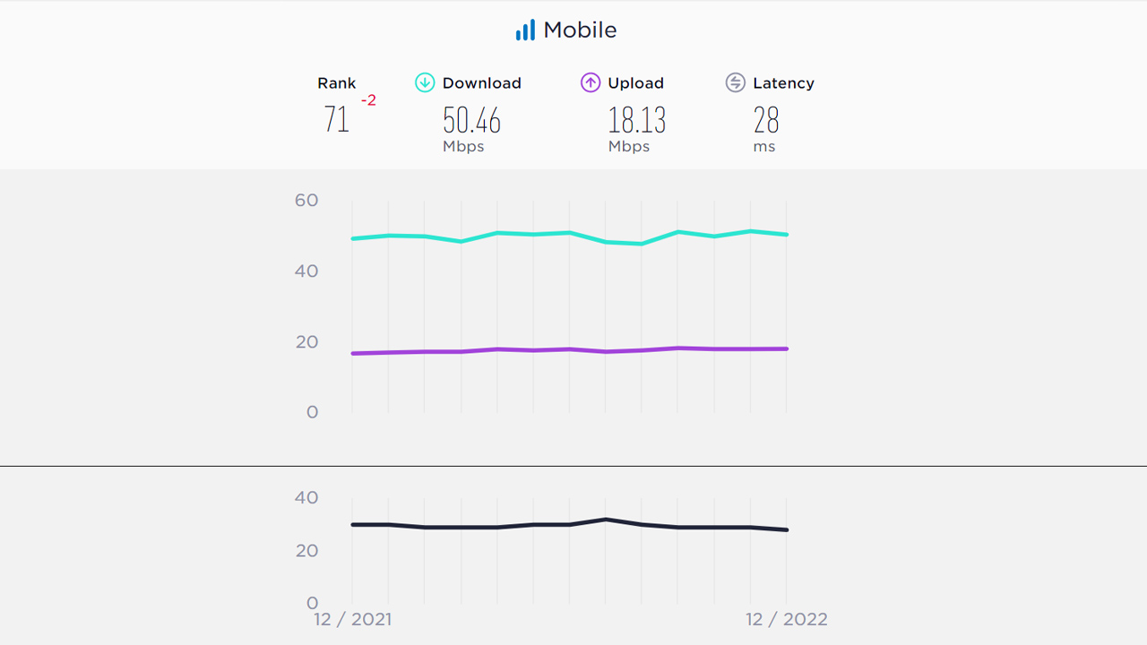 Türkiye internet hız istatistikleri